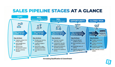 Sales Pipeline Stages at a Glance